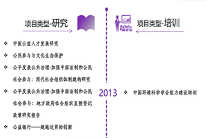 操鸡八非评估类项目发展历程